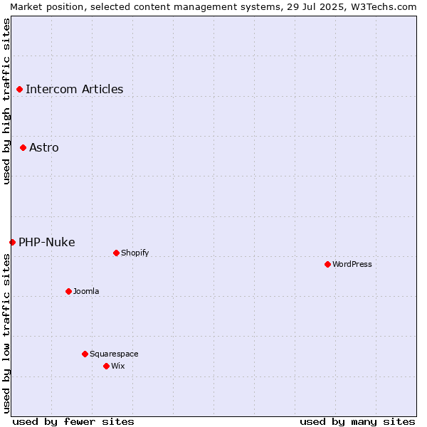 Market position of Astro vs. Intercom Articles vs. PHP-Nuke