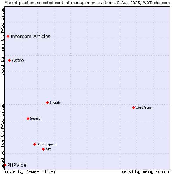 Market position of Astro vs. Intercom Articles vs. PHPVibe