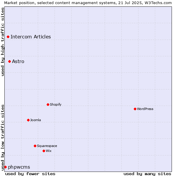 Market position of Astro vs. Intercom Articles vs. phpwcms