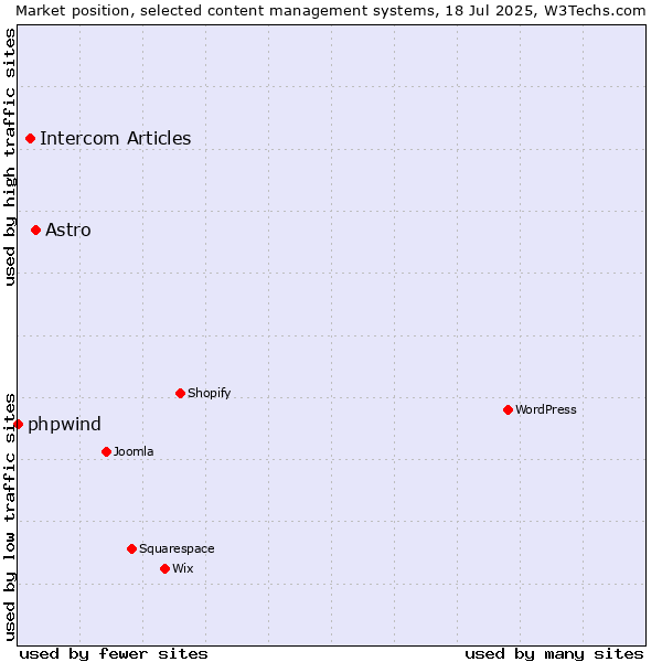 Market position of Astro vs. Intercom Articles vs. phpwind