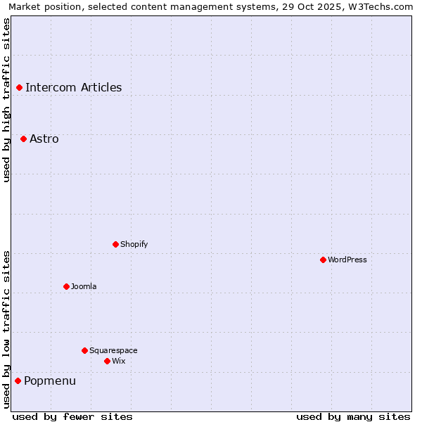 Market position of Astro vs. Intercom Articles vs. Popmenu