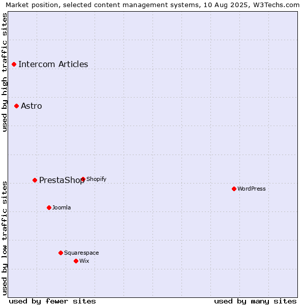 Market position of PrestaShop vs. Astro vs. Intercom Articles