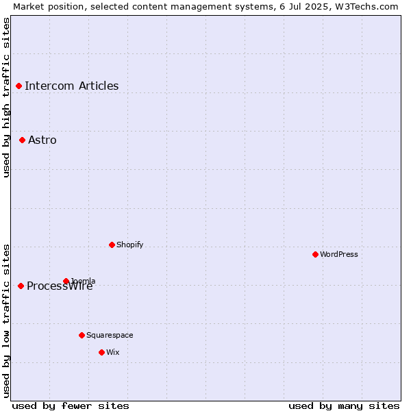 Market position of Astro vs. ProcessWire vs. Intercom Articles