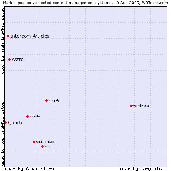 Market position of Astro vs. Intercom Articles vs. Quarto