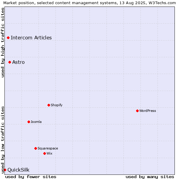 Market position of Astro vs. Intercom Articles vs. QuickSilk