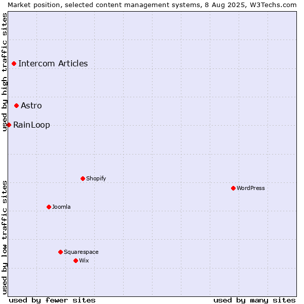 Market position of Astro vs. Intercom Articles vs. RainLoop