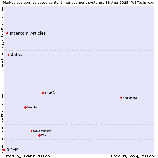 Market position of Astro vs. Intercom Articles vs. RCMS
