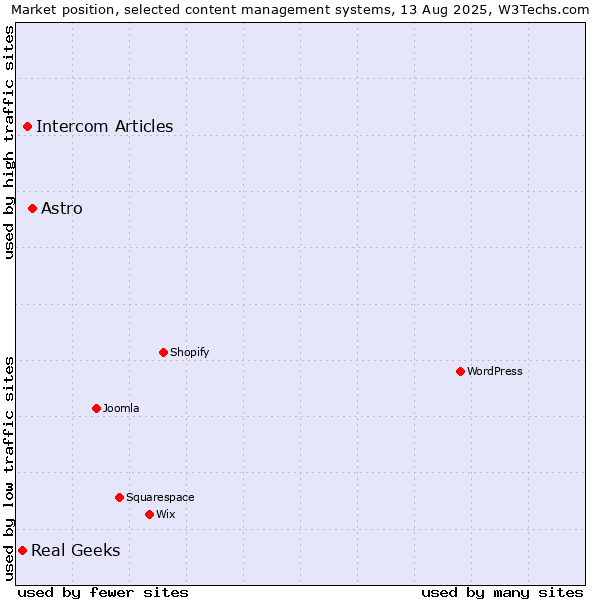 Market position of Astro vs. Intercom Articles vs. Real Geeks