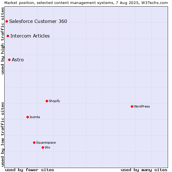 Market position of Astro vs. Intercom Articles vs. Salesforce Customer 360