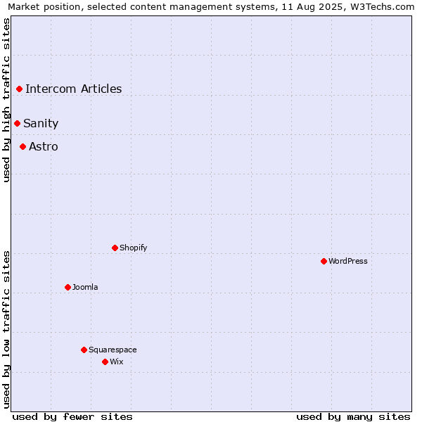 Market position of Astro vs. Intercom Articles vs. Sanity