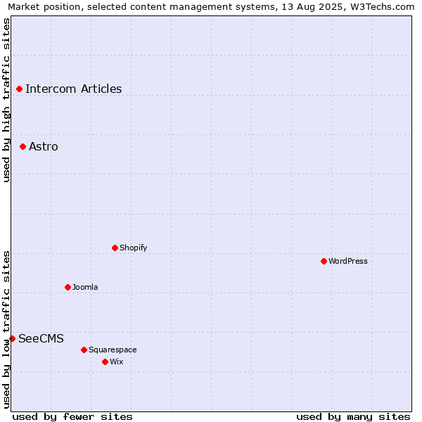 Market position of Astro vs. Intercom Articles vs. SeeCMS