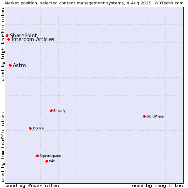 Market position of Astro vs. Intercom Articles vs. SharePoint