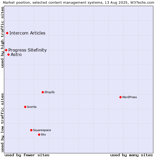 Market position of Astro vs. Intercom Articles vs. Progress Sitefinity