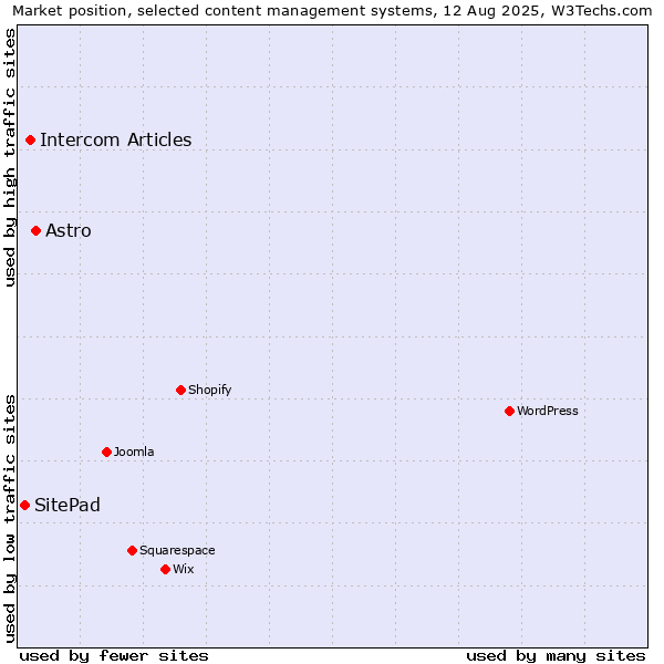 Market position of Astro vs. Intercom Articles vs. SitePad