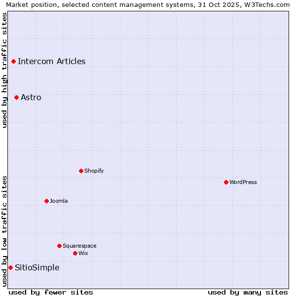 Market position of Astro vs. Intercom Articles vs. SitioSimple
