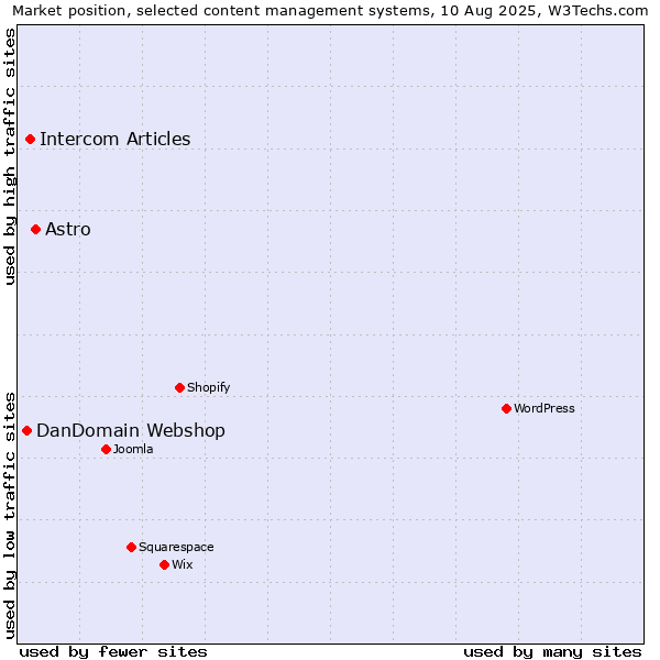 Market position of Astro vs. Intercom Articles vs. DanDomain Webshop