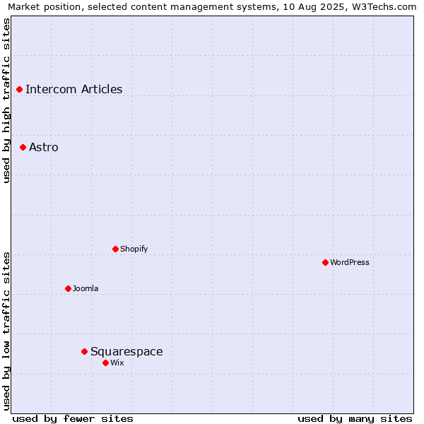 Market position of Squarespace vs. Astro vs. Intercom Articles