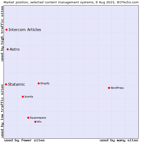 Market position of Astro vs. Intercom Articles vs. Statamic