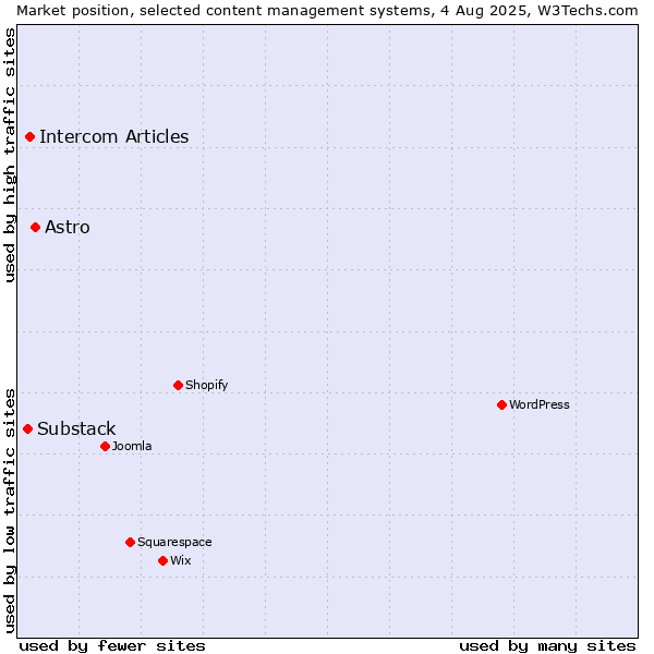 Market position of Astro vs. Intercom Articles vs. Substack