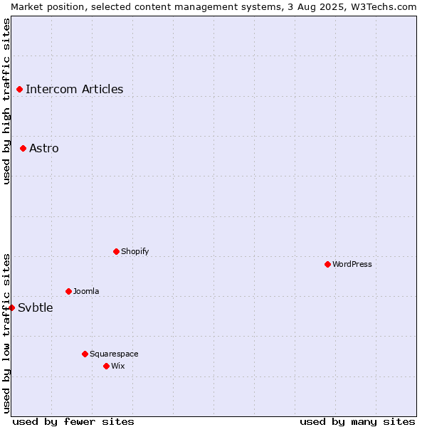 Market position of Astro vs. Intercom Articles vs. Svbtle