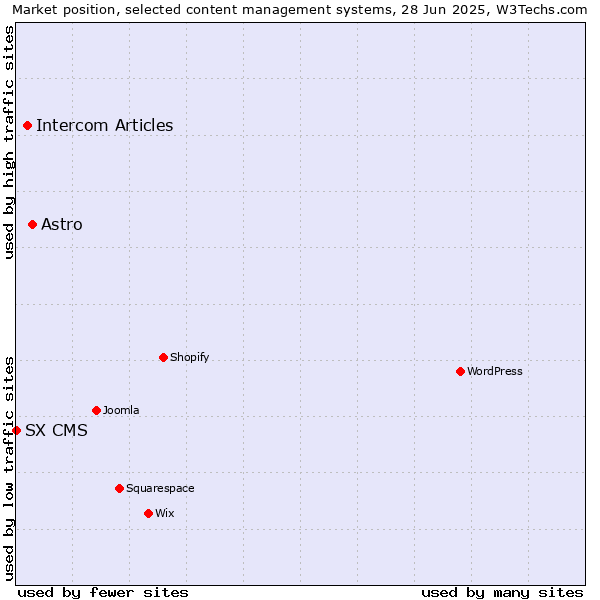 Market position of Astro vs. Intercom Articles vs. SX CMS