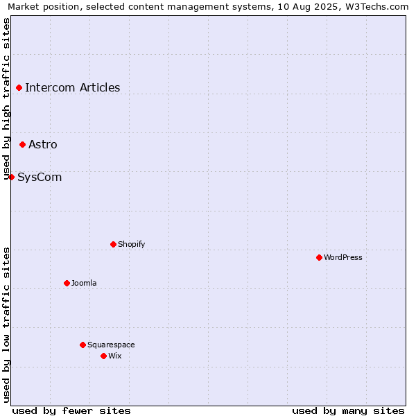 Market position of Astro vs. Intercom Articles vs. SysCom