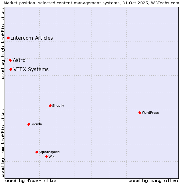 Market position of VTEX Systems vs. Astro vs. Intercom Articles