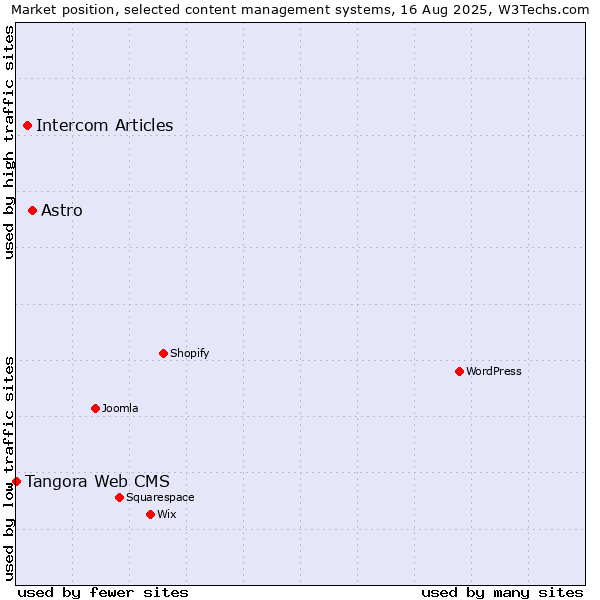 Market position of Astro vs. Intercom Articles vs. Tangora Web CMS