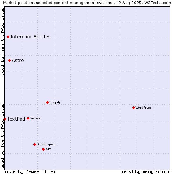 Market position of Astro vs. Intercom Articles vs. TextPad