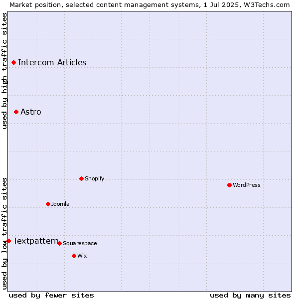 Market position of Astro vs. Intercom Articles vs. Textpattern