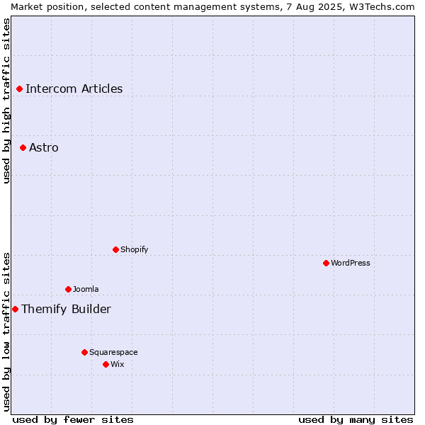 Market position of Astro vs. Intercom Articles vs. Themify Builder