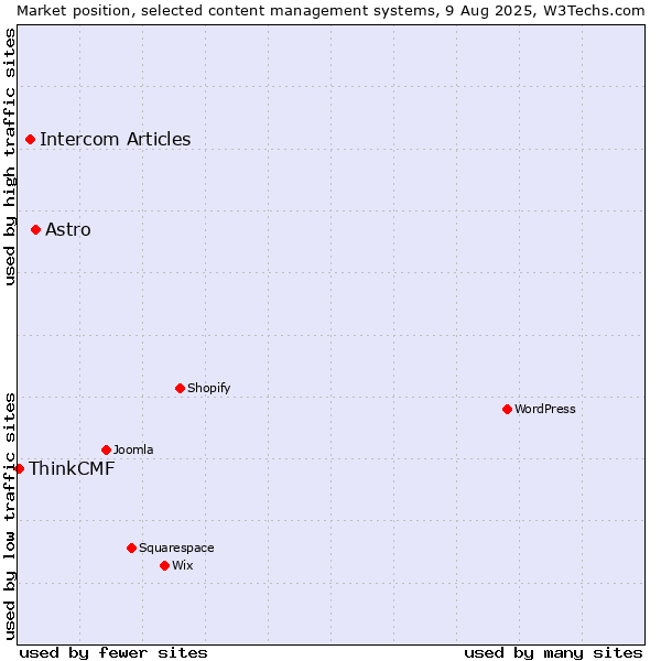 Market position of Astro vs. Intercom Articles vs. ThinkCMF