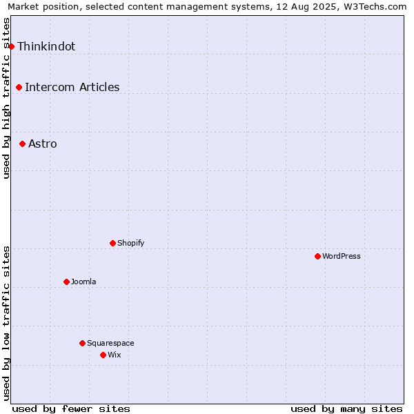 Market position of Astro vs. Intercom Articles vs. Thinkindot