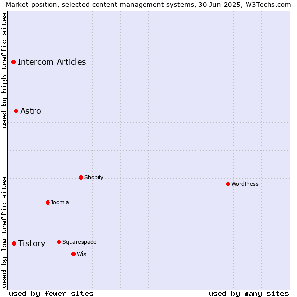 Market position of Astro vs. Tistory vs. Intercom Articles