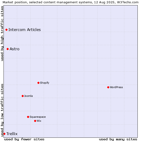 Market position of Astro vs. Intercom Articles vs. Trellix