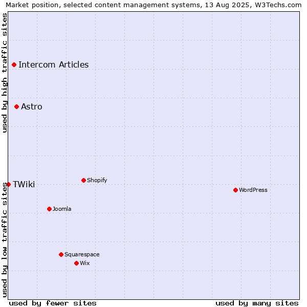 Market position of Astro vs. Intercom Articles vs. TWiki