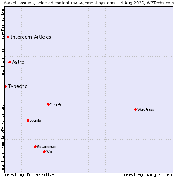 Market position of Astro vs. Intercom Articles vs. Typecho