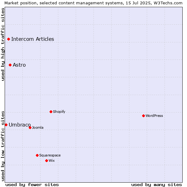 Market position of Astro vs. Intercom Articles vs. Umbraco