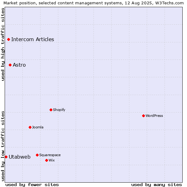 Market position of Astro vs. Intercom Articles vs. Utabweb