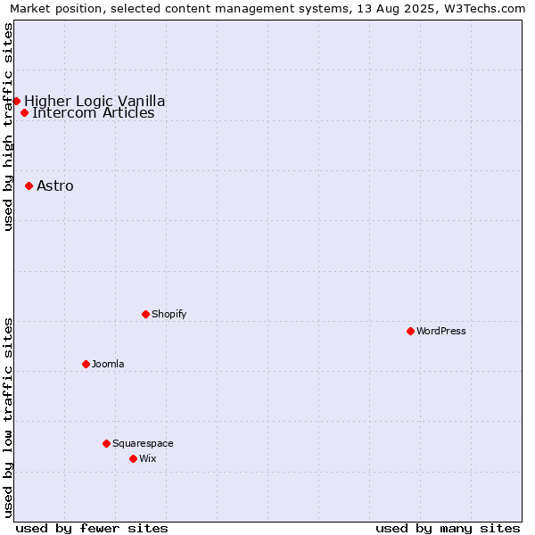 Market position of Astro vs. Intercom Articles vs. Higher Logic Vanilla