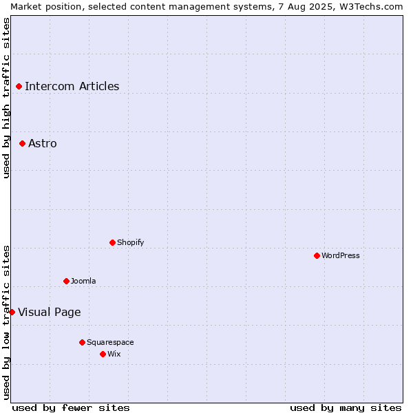 Market position of Astro vs. Intercom Articles vs. Visual Page