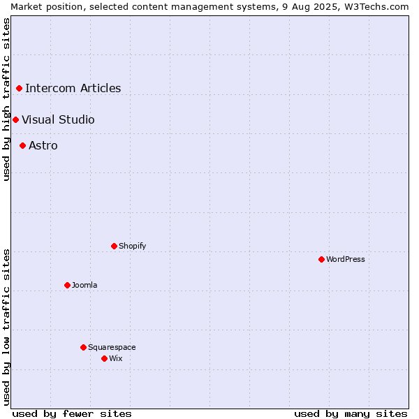 Market position of Astro vs. Intercom Articles vs. Visual Studio