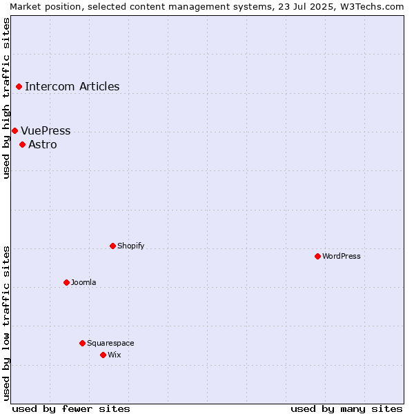 Market position of Astro vs. Intercom Articles vs. VuePress