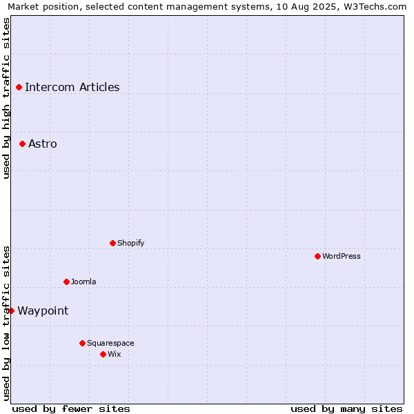 Market position of Astro vs. Intercom Articles vs. Waypoint