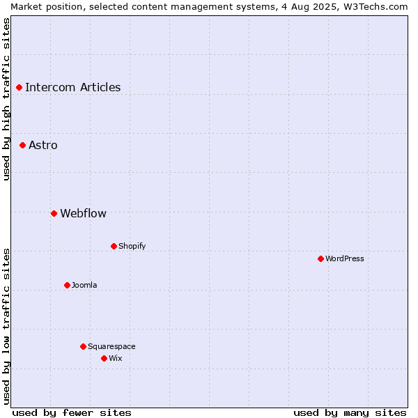 Market position of Webflow vs. Astro vs. Intercom Articles