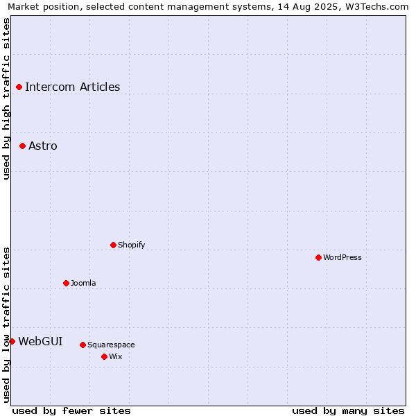 Market position of Astro vs. Intercom Articles vs. WebGUI