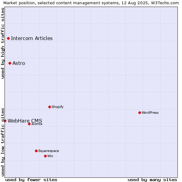 Market position of Astro vs. Intercom Articles vs. WebHare CMS