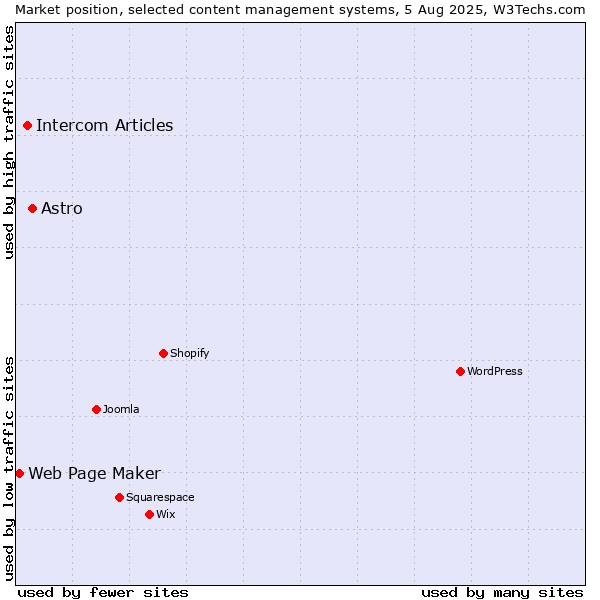 Market position of Astro vs. Intercom Articles vs. Web Page Maker