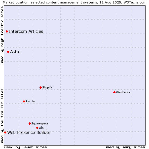 Market position of Astro vs. Intercom Articles vs. Web Presence Builder