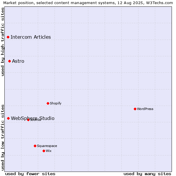 Market position of Astro vs. WebSphere Studio vs. Intercom Articles